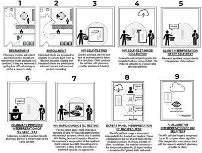 Measuring the performance of computer vision artificial intelligence to interpret images of HIV self-testing results